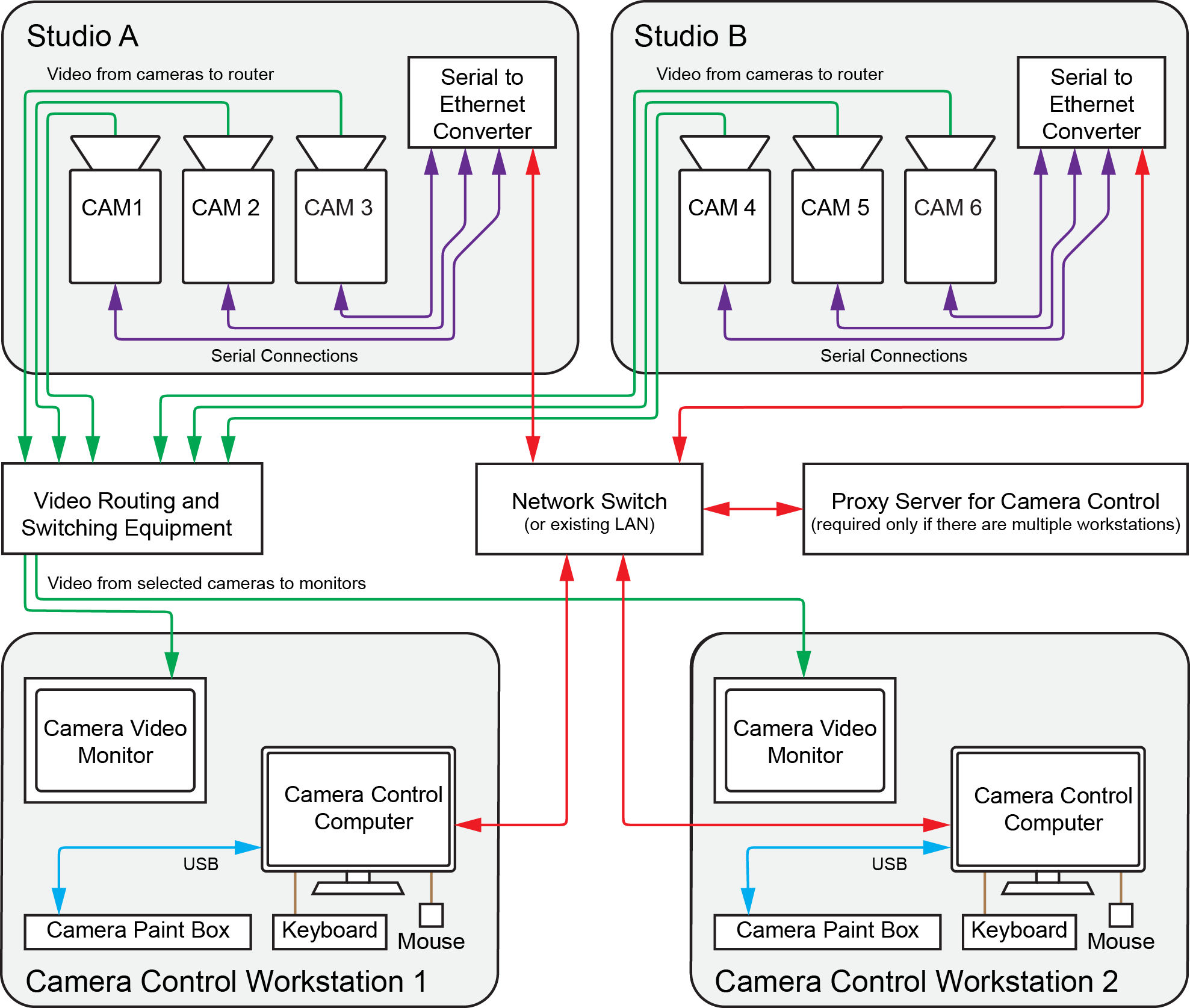 PanaStandaloneCamControlArchitecture