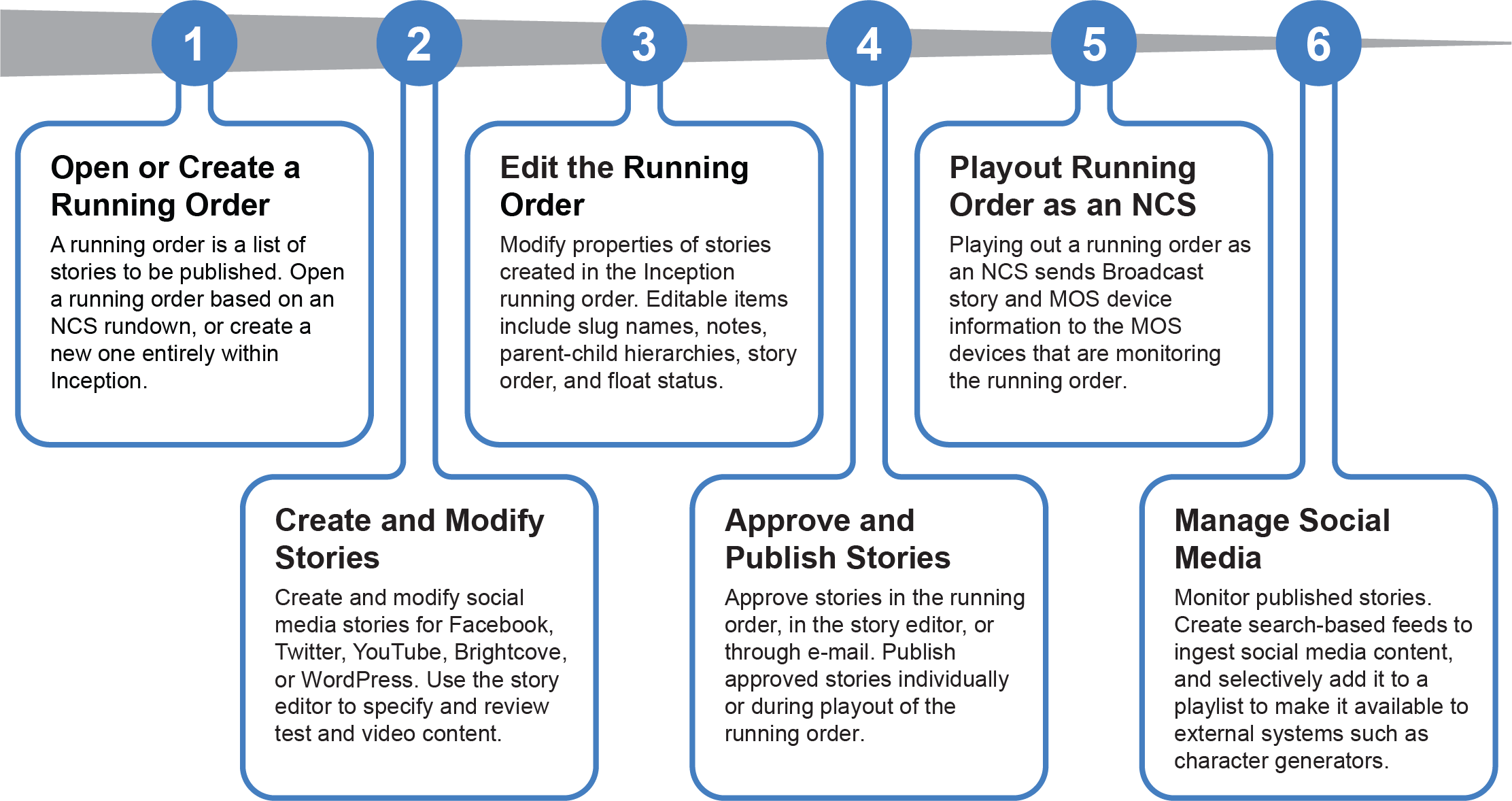 Inception Workflow